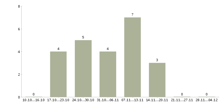 Работа руководитель направления стратегического развития в Новосибирске - Число вакансий в Новосибирске по специальности руководитель направления стратегического развития за 2 месяца