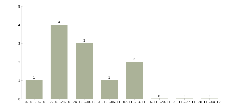 Работа менеджер по организации презентаций в Оренбурге - Число вакансий в Оренбурге по специальности менеджер по организации презентаций за 2 месяца