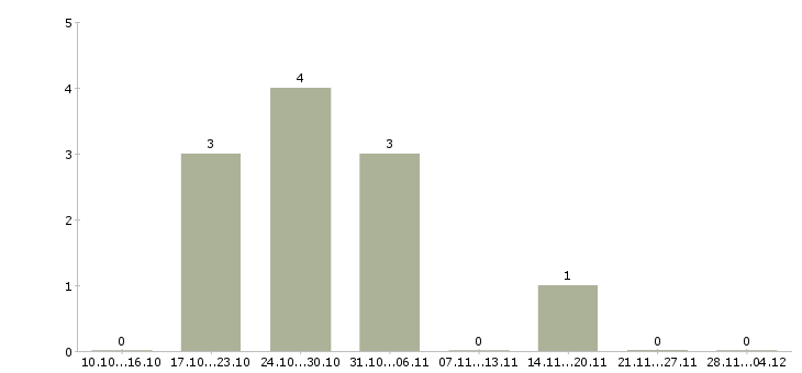 Работа менеджер по продажам салона связи в Оренбурге - Число вакансий в Оренбурге по специальности менеджер по продажам салона связи за 2 месяца