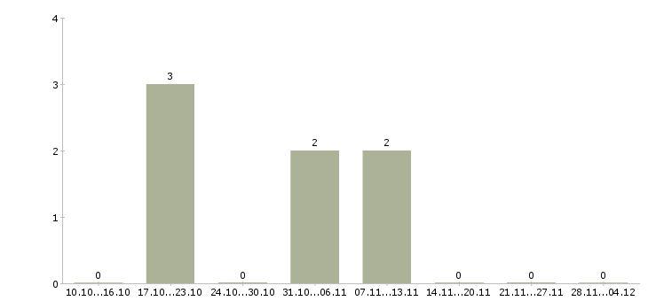 Работа менеджер по формированию клиентской базы в Пензе - Число вакансий в Пензе по специальности менеджер по формированию клиентской базы за 2 месяца