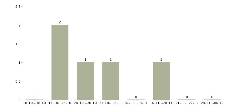Работа комплектовщик продуктов в Подольске - Число вакансий в Подольске по специальности комплектовщик продуктов за 2 месяца