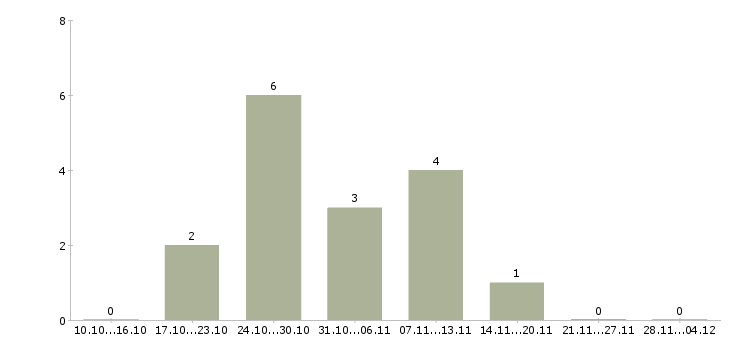 Работа менеджер по консультированию клиентов в Пятигорске - Число вакансий в Пятигорске по специальности менеджер по консультированию клиентов за 2 месяца