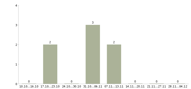 Работа сборщик бытовой техники вахта в Самаре - Число вакансий в Самаре по специальности сборщик бытовой техники вахта за 2 месяца