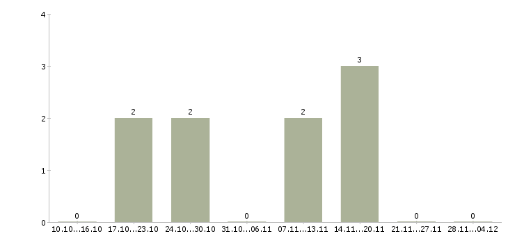 Работа менеджер по продажам юридическим лицам в Саранске - Число вакансий в Саранске по специальности менеджер по продажам юридическим лицам за 2 месяца