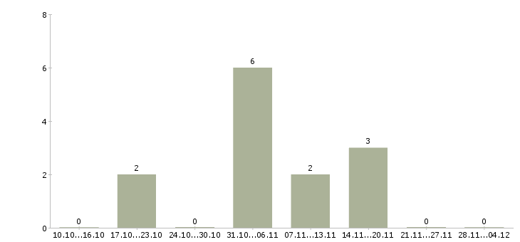 Работа супервайзер активных продаж в Саратове - Число вакансий в Саратове по специальности супервайзер активных продаж за 2 месяца