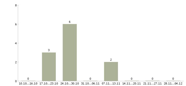 Работа менеджер с экономическим образованием в Смоленске - Число вакансий в Смоленске по специальности менеджер с экономическим образованием за 2 месяца