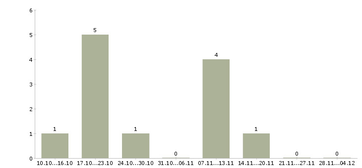 Работа набираем сотрудников для удаленной работы в Ставрополе - Число вакансий в Ставрополе по специальности набираем сотрудников для удаленной работы за 2 месяца
