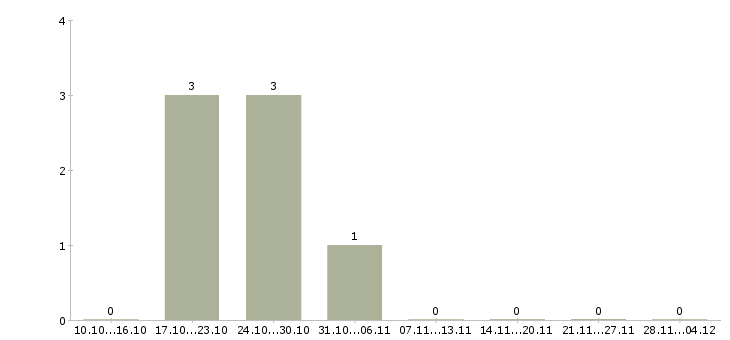 Работа менеджер с перспективой роста в Стерлитамаке - Число вакансий в Стерлитамаке по специальности менеджер с перспективой роста за 2 месяца