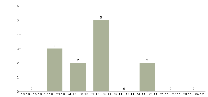 Работа требуется менеджер онлайн в Твери - Число вакансий в Твери по специальности требуется менеджер онлайн за 2 месяца