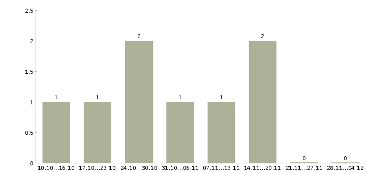 Работа менеджер по продвижению в интернете в Тольятти - Число вакансий в Тольятти по специальности менеджер по продвижению в интернете за 2 месяца