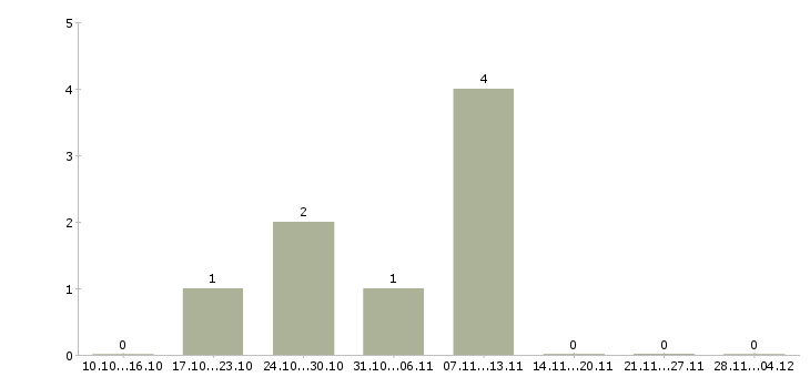 Работа администратор розничной сети в Туле - Число вакансий в Туле по специальности администратор розничной сети за 2 месяца