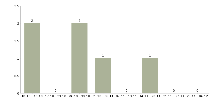 Работа менеджер по продажам услуг b2b в Туле - Число вакансий в Туле по специальности менеджер по продажам услуг b2b за 2 месяца