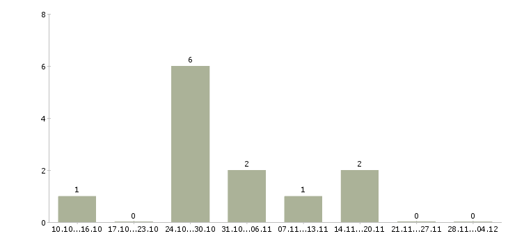 Работа международной компании требуются сотрудники в Тюмени - Число вакансий в Тюмени по специальности международной компании требуются сотрудники за 2 месяца