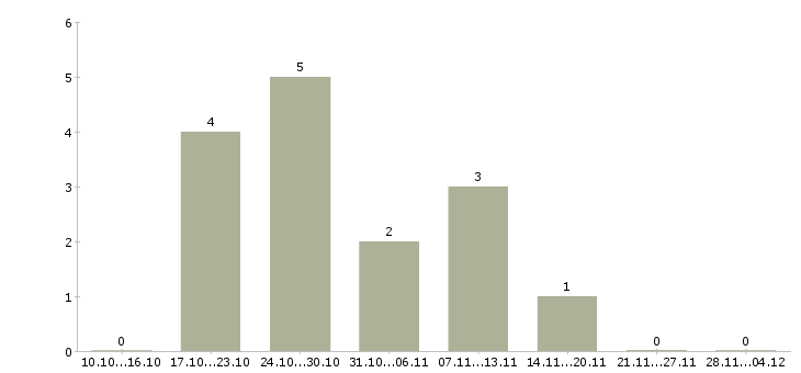 Работа инженер по качеству продукции в Ульяновске - Число вакансий в Ульяновске по специальности инженер по качеству продукции за 2 месяца