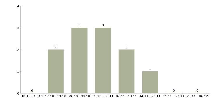 Работа специалист по профессиональной ориентации в Уфе - Число вакансий в Уфе по специальности специалист по профессиональной ориентации за 2 месяца