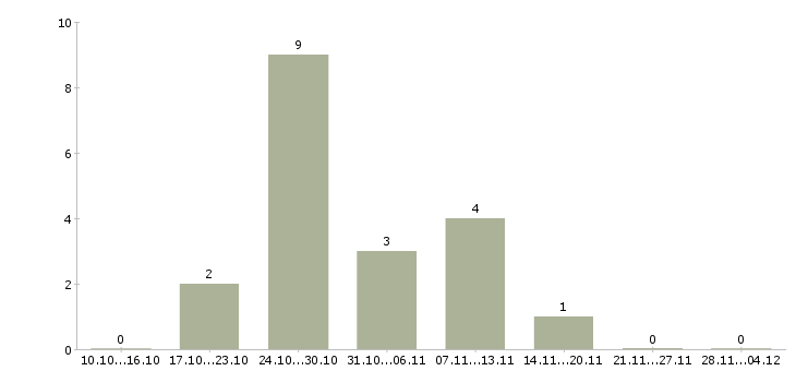 Работа специалист по системам мониторинга в Уфе - Число вакансий в Уфе по специальности специалист по системам мониторинга за 2 месяца