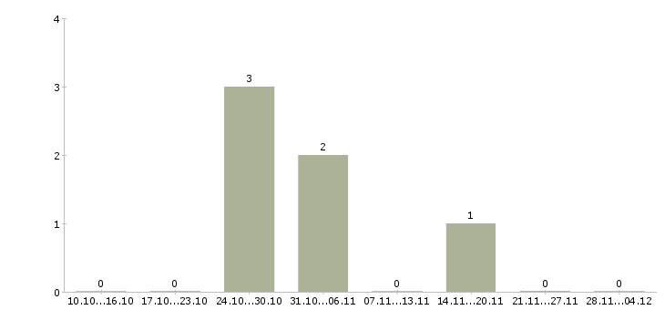 Работа эксперт по работе с недвижимостью в Уфе - Число вакансий в Уфе по специальности эксперт по работе с недвижимостью за 2 месяца