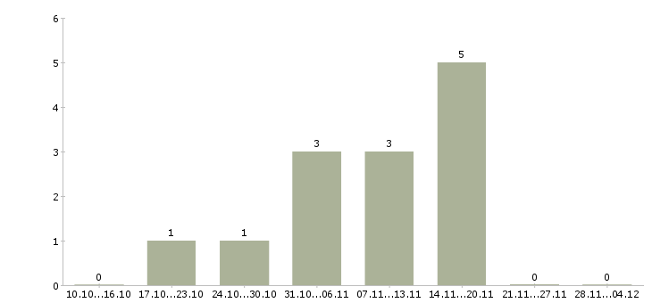 Работа специалист по проектному управлению в Хабаровске - Число вакансий в Хабаровске по специальности специалист по проектному управлению за 2 месяца