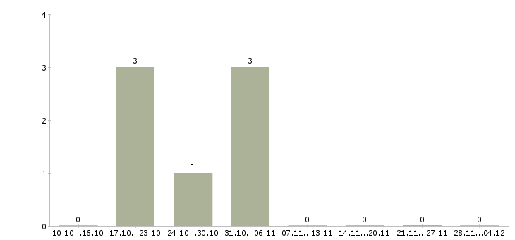 Работа водитель с личной иномаркой в Челябинске - Число вакансий в Челябинске по специальности водитель с личной иномаркой за 2 месяца