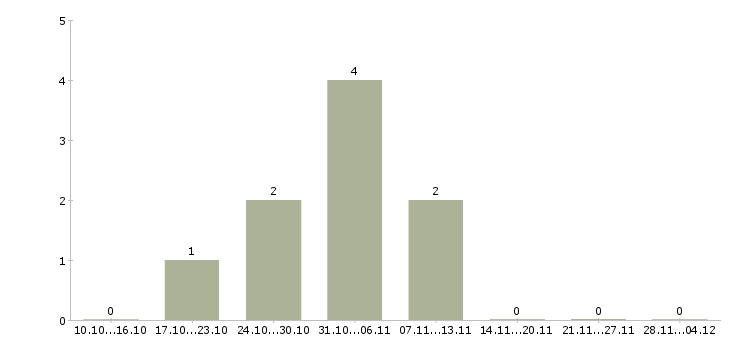 Работа электромеханик по ремонту оборудования в Челябинске - Число вакансий в Челябинске по специальности электромеханик по ремонту оборудования за 2 месяца