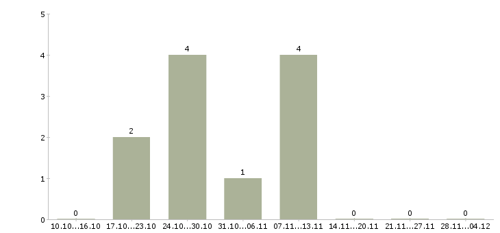 Работа офис менеджер на дому в Череповце - Число вакансий в Череповце по специальности офис менеджер на дому за 2 месяца