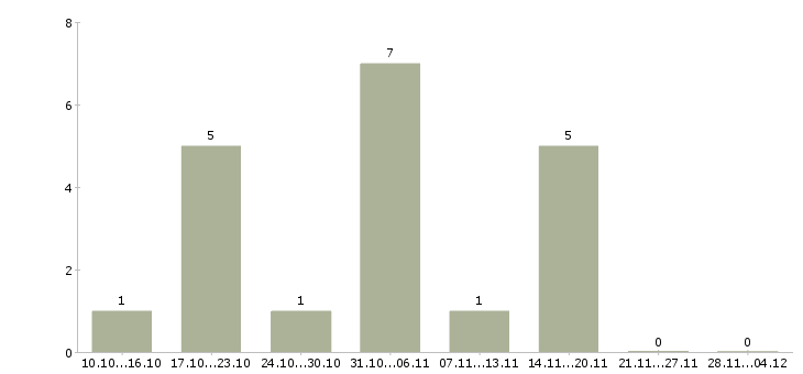 Работа менеджер оператор на телефон в Чите - Число вакансий в Чите по специальности менеджер оператор на телефон за 2 месяца