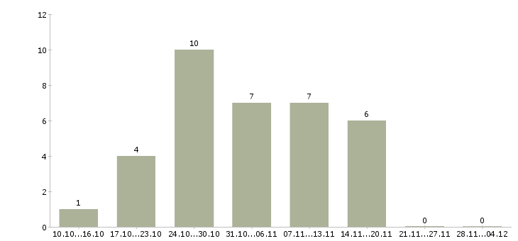 Работа менеджер по продажам и обслуживанию в Чите - Число вакансий в Чите по специальности менеджер по продажам и обслуживанию за 2 месяца
