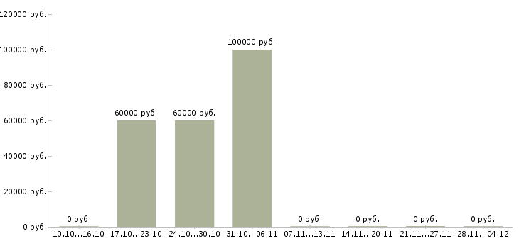 Вакансии web программист java в Новосибирске - Медиана зарплат web программист java в Новосибирске за 2 месяца