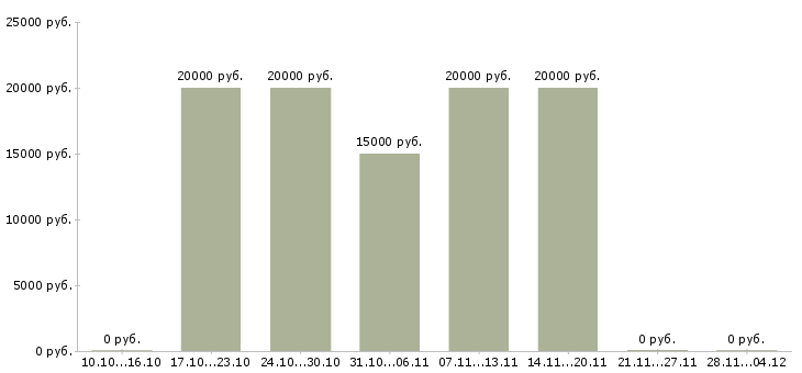 Вакансии администратор на корпоративную базу в Астрахани - Медиана зарплат администратор на корпоративную базу в Астрахани за 2 месяца