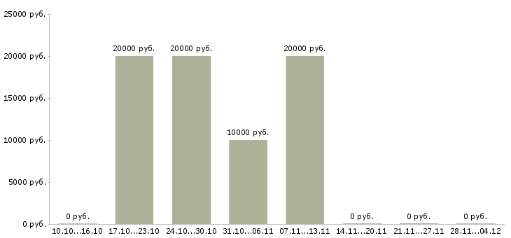 Вакансии администратор на корпоративную базу в Тольятти - Медиана зарплат администратор на корпоративную базу в Тольятти за 2 месяца