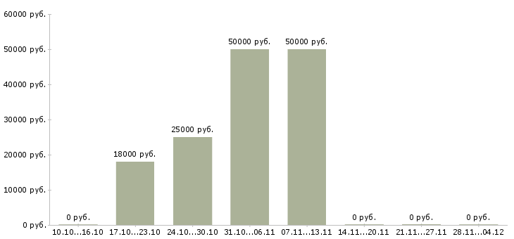 Вакансии ведущий специалист по инструменту в Екатеринбурге - Медиана зарплат ведущий специалист по инструменту в Екатеринбурге за 2 месяца