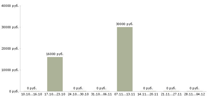 Вакансии ведущий специалист по сопровождению проектов Татарстан - Медиана зарплат ведущий специалист по сопровождению проектов Татарстан за 2 месяца
