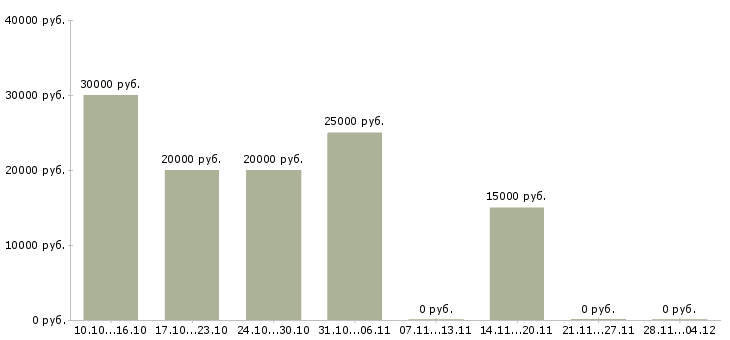 Вакансии дополнительный заработок в сети Нижний новгород - Медиана зарплат дополнительный заработок в сети Нижний новгород за 2 месяца