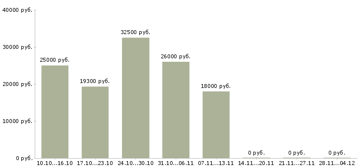 Вакансии заработок в успешной компании Ростов-на-дону - Медиана зарплат заработок в успешной компании Ростов-на-дону за 2 месяца