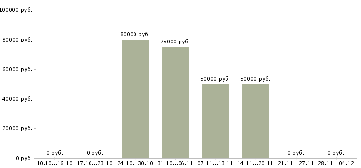 Вакансии креативный топ менеджер в Москве - Медиана зарплат креативный топ менеджер в Москве за 2 месяца