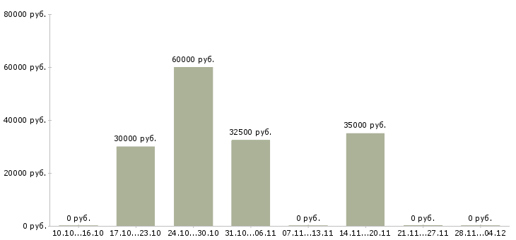 Вакансии менеджер активных продаж автомобилей в Костроме - Медиана зарплат менеджер активных продаж автомобилей в Костроме за 2 месяца