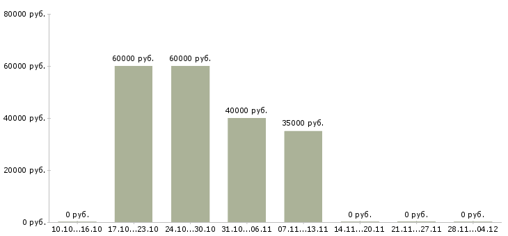 Вакансии менеджер на готовую клиентскую базу в Владивостоке - Медиана зарплат менеджер на готовую клиентскую базу в Владивостоке за 2 месяца