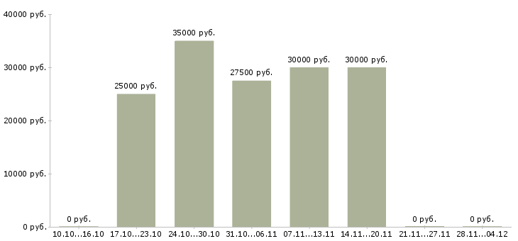 Вакансии менеджер на готовую клиентскую базу в Иркутске - Медиана зарплат менеджер на готовую клиентскую базу в Иркутске за 2 месяца