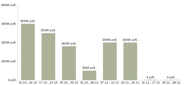 Вакансии менеджер онлайн удаленно в Курске - Медиана зарплат менеджер онлайн удаленно в Курске за 2 месяца