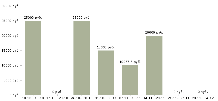 Вакансии менеджер онлайн удаленно в Рязани - Медиана зарплат менеджер онлайн удаленно в Рязани за 2 месяца