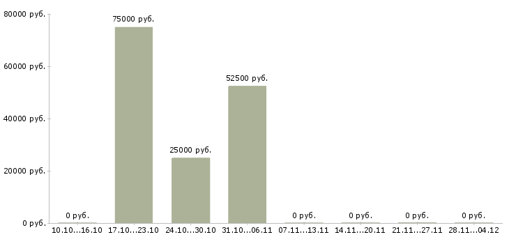 Вакансии менеджер отдела развития клиентов в Калининграде - Медиана зарплат менеджер отдела развития клиентов в Калининграде за 2 месяца