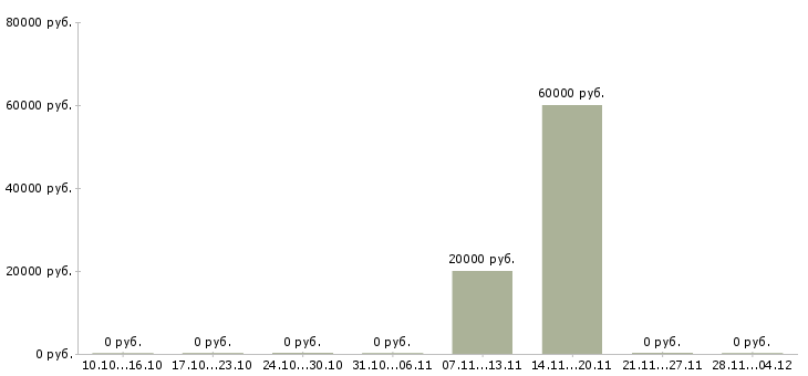 Вакансии менеджер по поиску ключевых клиентов в Тольятти - Медиана зарплат менеджер по поиску ключевых клиентов в Тольятти за 2 месяца