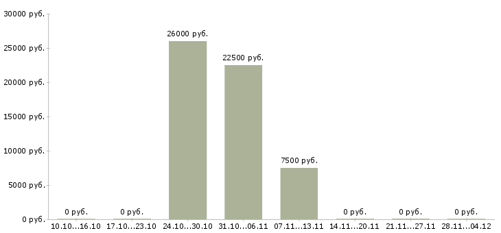 Вакансии менеджер по телефонным продажам удаленно в Брянске - Медиана зарплат менеджер по телефонным продажам удаленно в Брянске за 2 месяца