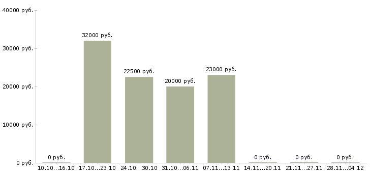 Вакансии менеджер развития учебных проектов в Кирове - Медиана зарплат менеджер развития учебных проектов в Кирове за 2 месяца
