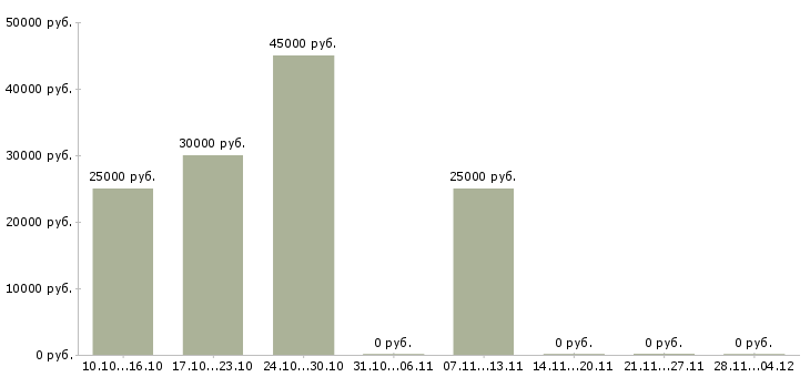 Вакансии менеджер удаленно через интернет Йошкар-ола - Медиана зарплат менеджер удаленно через интернет Йошкар-ола за 2 месяца