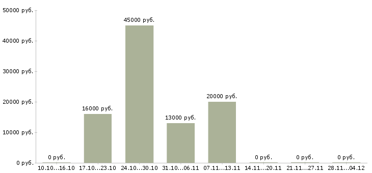 Вакансии менеджер удаленно через интернет в Чебоксарах - Медиана зарплат менеджер удаленно через интернет в Чебоксарах за 2 месяца