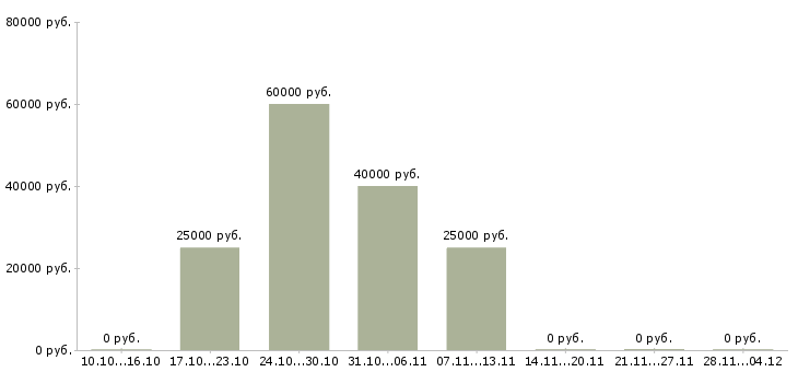 Вакансии нам нужен креативный сотрудник в Москве - Медиана зарплат нам нужен креативный сотрудник в Москве за 2 месяца