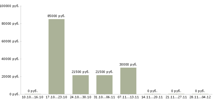 Вакансии партнер для развития бизнес проекта Башкортостан - Медиана зарплат партнер для развития бизнес проекта Башкортостан за 2 месяца