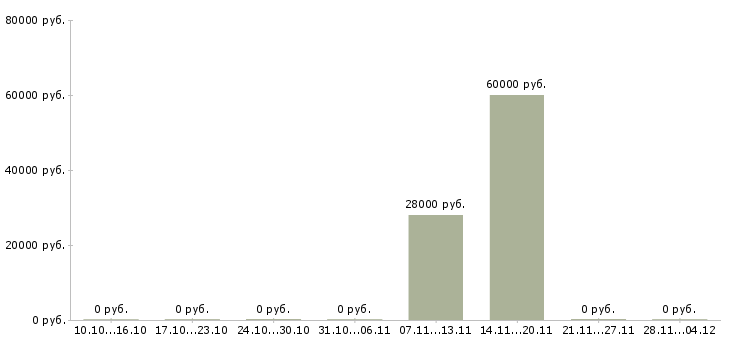 Вакансии помощник администратора удаленно в Москве - Медиана зарплат помощник администратора удаленно в Москве за 2 месяца