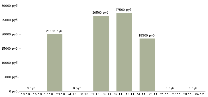 Вакансии помощник на входящие звонки Ростов-на-дону - Медиана зарплат помощник на входящие звонки Ростов-на-дону за 2 месяца